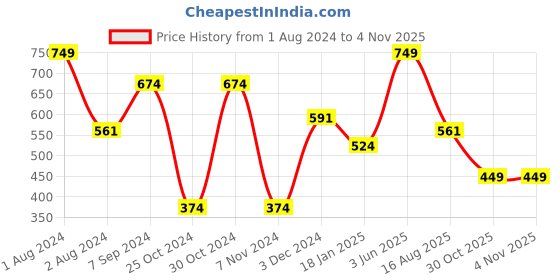 myntra.com SPORTO Men Charcoal Solid Track Pants sporto Price History Graph from 1 Aug 2024 to 2 Nov 2025
