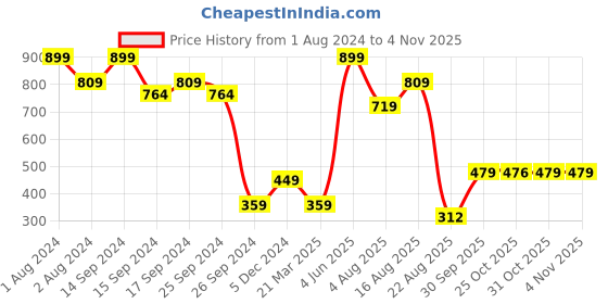 myntra.com SPORTO Men Checked Rapid-Dry Cotton Mid-Rise Shorts sporto Price History Graph from 1 Aug 2024 to 2 Nov 2025