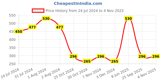myntra.com SPORTO Men Cotton Boxer Shorts sporto Price History Graph from 24 Jul 2024 to 2 Nov 2025