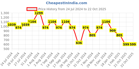 myntra.com SPORTO Men Cotton Relaxed Fit Joggers sporto Price History Graph from 24 Jul 2024 to 21 Oct 2025