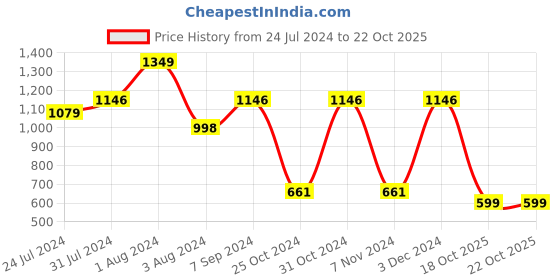 myntra.com SPORTO Men Cotton Relaxed Fit Joggers sporto Price History Graph from 24 Jul 2024 to 22 Oct 2025