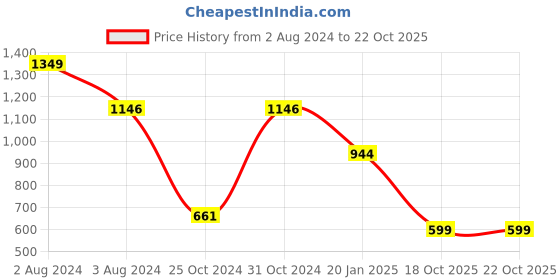myntra.com SPORTO Men Cotton Relaxed Fit Joggers sporto Price History Graph from 2 Aug 2024 to 21 Oct 2025