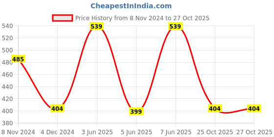 myntra.com SPORTO Men Everfresh Printed Round Neck T-shirt sporto Price History Graph from 8 Nov 2024 to 27 Oct 2025