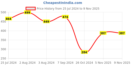 myntra.com SPORTO Men Green 4-Way Stretch Wrinkle-Free T-shirt sporto Price History Graph from 25 Jul 2024 to 8 Nov 2025