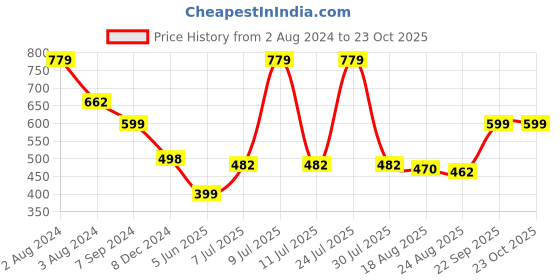 myntra.com SPORTO Men Green Polo Collar T-shirt sporto Price History Graph from 2 Aug 2024 to 23 Oct 2025