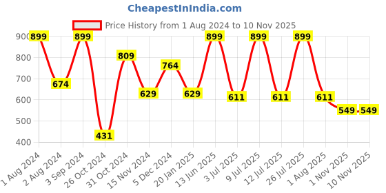myntra.com SPORTO Men Grey Melange Captain America Avengers Printed Cotton Sweatshirt sporto Price History Graph from 1 Aug 2024 to 4 Nov 2025