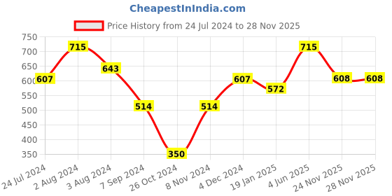 myntra.com SPORTO Men Grey Melange Graphic Printed T-shirt sporto Price History Graph from 24 Jul 2024 to 28 Nov 2025