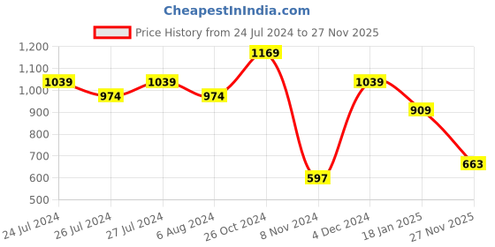 myntra.com SPORTO Men Grey Melange Printed Hooded Sweatshirt sporto Price History Graph from 24 Jul 2024 to 27 Nov 2025