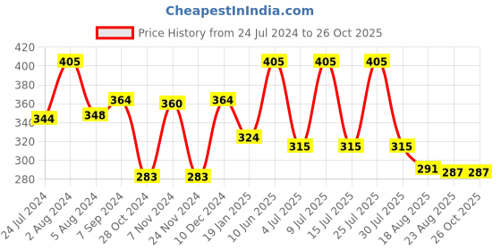 myntra.com SPORTO Men Grey Melange Raw Edge T-shirt sporto Price History Graph from 24 Jul 2024 to 26 Oct 2025
