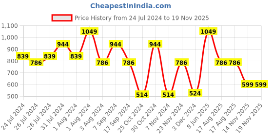 myntra.com SPORTO Men Grey Melange Solid Slim-Fit Joggers sporto Price History Graph from 24 Jul 2024 to 19 Nov 2025