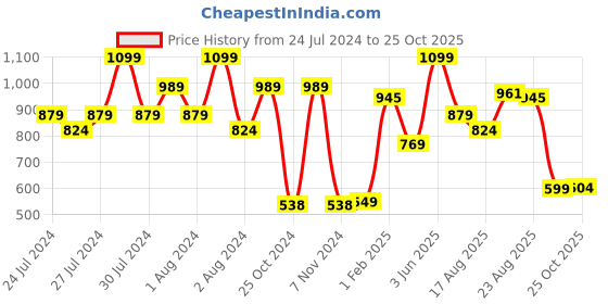 myntra.com SPORTO Men Grey Melange Solid Slim-Fit Sports Track Pant sporto Price History Graph from 24 Jul 2024 to 24 Oct 2025