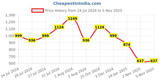 myntra.com SPORTO Men Grey Melange Spider Man Printed Hooded Sweatshirt sporto Price History Graph from 24 Jul 2024 to 3 Nov 2025