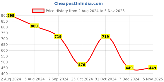 myntra.com Sporto Men Grey Melange Striped Track Pants sporto Price History Graph from 2 Aug 2024 to 3 Nov 2025