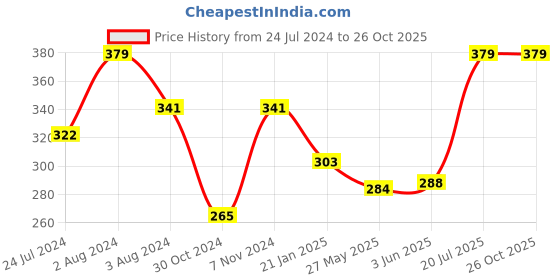 myntra.com SPORTO Men Grey Melange V-Neck Raw Edge T-shirt sporto Price History Graph from 24 Jul 2024 to 26 Oct 2025