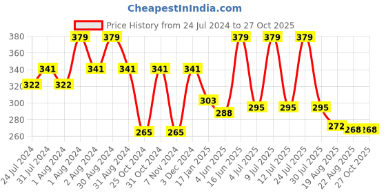 myntra.com SPORTO Men Grey Melange V-Neck T-shirt sporto Price History Graph from 24 Jul 2024 to 27 Oct 2025