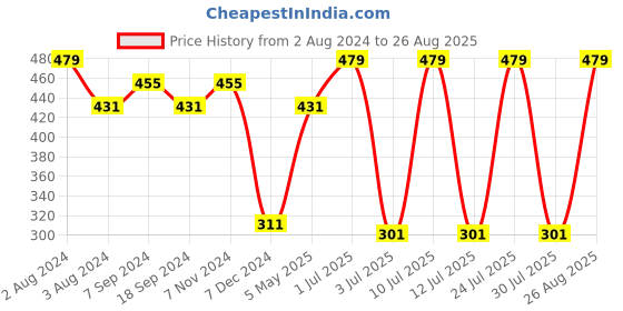 myntra.com SPORTO Men Grey Slim Fit T-shirt sporto Price History Graph from 2 Aug 2024 to 26 Aug 2025
