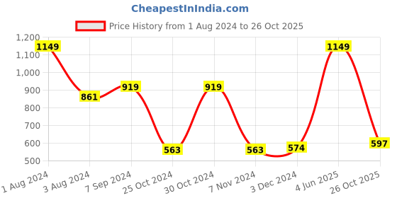 myntra.com SPORTO Men Grey Solid Cotton Joggers sporto Price History Graph from 1 Aug 2024 to 26 Oct 2025
