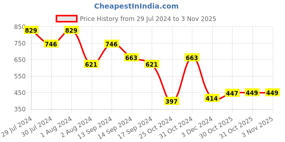 myntra.com SPORTO Men Grey Solid Slim-Fit Cotton Track Pants sporto Price History Graph from 29 Jul 2024 to 3 Nov 2025