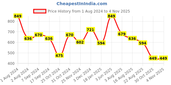 myntra.com Sporto Men Grey Solid Track Pants sporto Price History Graph from 1 Aug 2024 to 4 Nov 2025