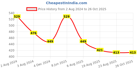 myntra.com SPORTO Men Grey Typography Printed Slim Fit Cotton T-shirt sporto Price History Graph from 2 Aug 2024 to 26 Oct 2025
