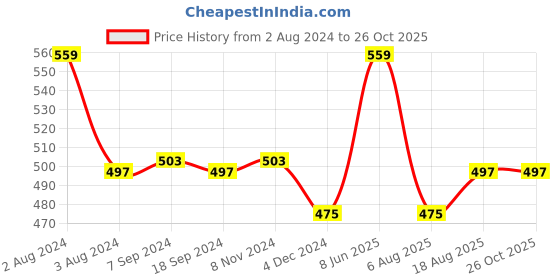 myntra.com SPORTO Men Grey Typography Printed Slim Fit T-shirt sporto Price History Graph from 2 Aug 2024 to 26 Oct 2025