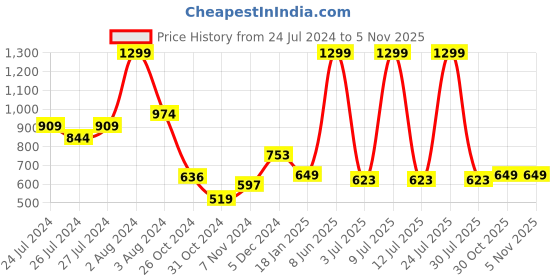 myntra.com SPORTO Men  Hooded Sweatshirt sporto Price History Graph from 24 Jul 2024 to 1 Nov 2025