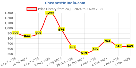 myntra.com SPORTO Men Hooded Sweatshirt sporto Price History Graph from 24 Jul 2024 to 1 Nov 2025