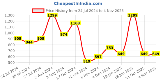 myntra.com SPORTO Men Hooded Sweatshirt sporto Price History Graph from 24 Jul 2024 to 4 Nov 2025