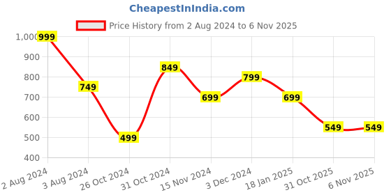 myntra.com SPORTO Men Long Sleeves Pullover Cotton Sweatshirt sporto Price History Graph from 2 Aug 2024 to 3 Nov 2025
