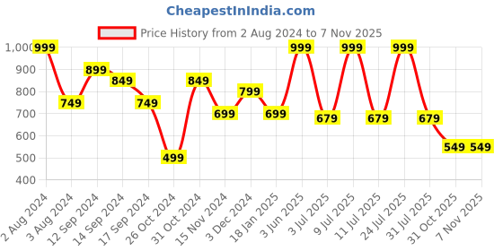 myntra.com SPORTO Men Long Sleeves Terry Round Neck Sweatshirt sporto Price History Graph from 2 Aug 2024 to 31 Oct 2025