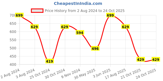 myntra.com SPORTO Men Mid-Rise Cotton Outdoor Regular Shorts sporto Price History Graph from 2 Aug 2024 to 24 Oct 2025
