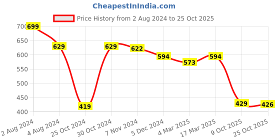 myntra.com SPORTO Men Mid Rise Outdoor Shorts sporto Price History Graph from 2 Aug 2024 to 25 Oct 2025
