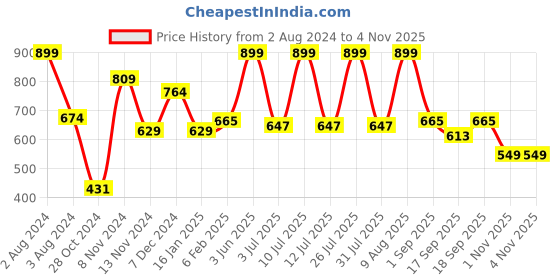 myntra.com SPORTO Men Navy Blue Printed Sweatshirt sporto Price History Graph from 2 Aug 2024 to 3 Nov 2025