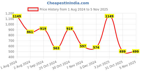 myntra.com SPORTO Men Navy Blue Solid Joggers sporto Price History Graph from 1 Aug 2024 to 4 Nov 2025