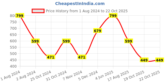 myntra.com SPORTO Men Navy Blue Solid Track Pants sporto Price History Graph from 1 Aug 2024 to 22 Oct 2025