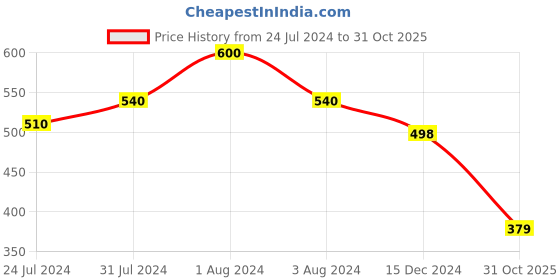 myntra.com SPORTO Men Navy Blue Sports Shorts sporto Price History Graph from 24 Jul 2024 to 31 Oct 2025