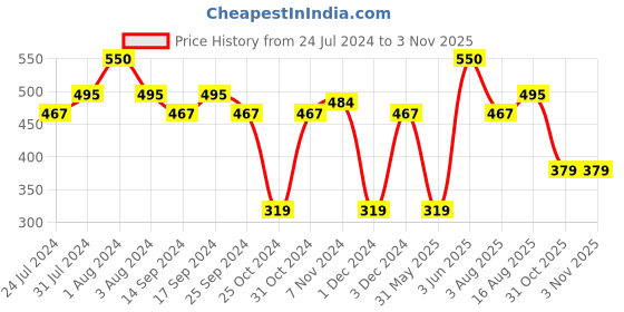 myntra.com SPORTO Men Navy Blue Sports Shorts sporto Price History Graph from 24 Jul 2024 to 2 Nov 2025