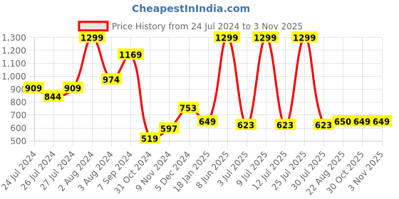 myntra.com SPORTO Men Navy Hooded Sweatshirt sporto Price History Graph from 24 Jul 2024 to 2 Nov 2025