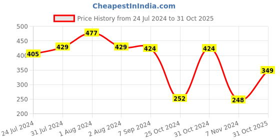 myntra.com SPORTO Men Olive Green Solid Cotton Shorts sporto Price History Graph from 24 Jul 2024 to 31 Oct 2025