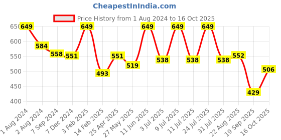 myntra.com SPORTO Men Outdoor Denim Shorts sporto Price History Graph from 1 Aug 2024 to 16 Oct 2025