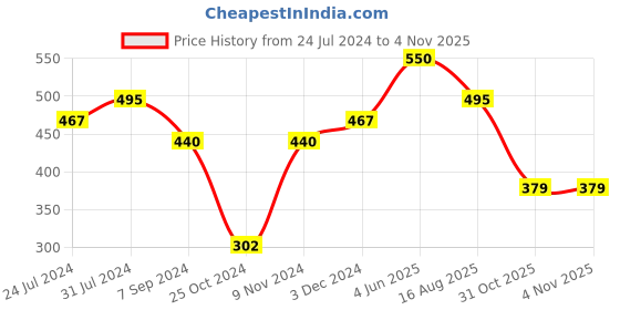 myntra.com SPORTO Men Outdoor Sports Shorts sporto Price History Graph from 24 Jul 2024 to 31 Oct 2025
