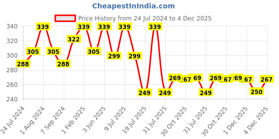 myntra.com SPORTO Men Pack of 2 Black & Charcoal Solid Cotton Basic Briefs sporto Price History Graph from 24 Jul 2024 to 4 Dec 2025
