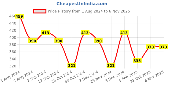 myntra.com SPORTO Men Pack Of 2 Black & Grey Pure Cotton Innerwear Gym Vests sporto Price History Graph from 1 Aug 2024 to 2 Nov 2025