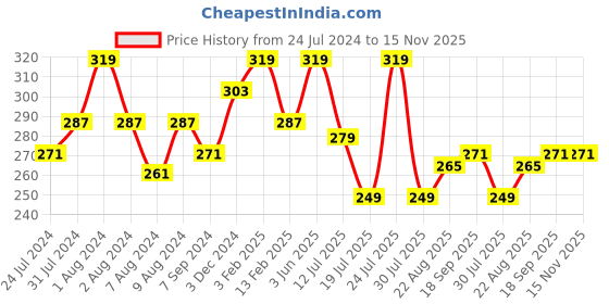myntra.com SPORTO Men Pack Of 2 Blue Cotton Basic Briefs sporto Price History Graph from 24 Jul 2024 to 15 Nov 2025