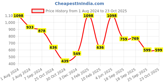 myntra.com SPORTO Men Pack Of 2 Checked Mid-Rise Cotton Boxers SP-BOX-509-ECDBCK-YNCK-M-2P sporto Price History Graph from 1 Aug 2024 to 23 Oct 2025