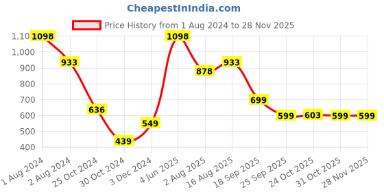 myntra.com SPORTO Men Pack Of 2 Checked Mid-Rise Cotton Boxers SP-BOX-509-ECMRDB-RNCK-M-2P sporto Price History Graph from 1 Aug 2024 to 26 Nov 2025