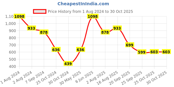 myntra.com SPORTO Men Pack Of 2 Checked Mid-Rise Cotton Boxers SP-BOX-509-ECPBLCK-RNYCK-M sporto Price History Graph from 1 Aug 2024 to 30 Oct 2025