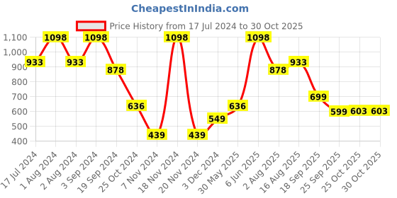 myntra.com SPORTO Men Pack Of 2 Checked Mid-Rise Cotton Boxers SP-BOX-509-ECYBCK-FBYW-M-2P sporto Price History Graph from 17 Jul 2024 to 29 Oct 2025