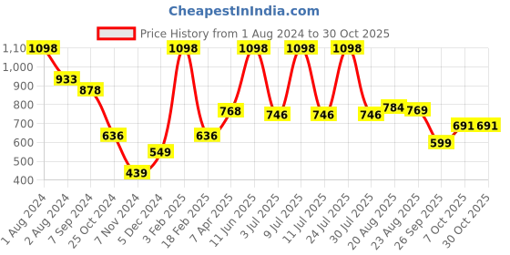 myntra.com SPORTO Men Pack Of 2 Checked Mid-Rise Cotton Boxers SP-BOX-509-ECYBCK-LGBCK-M-2P sporto Price History Graph from 1 Aug 2024 to 29 Oct 2025