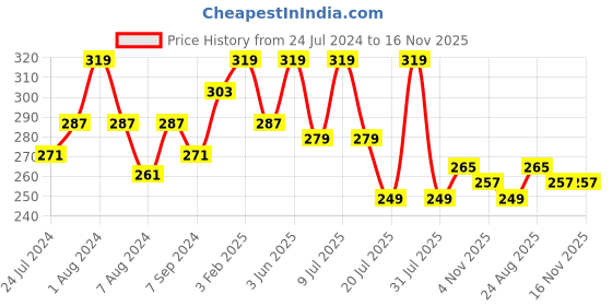 myntra.com SPORTO Men Pack of 2 Grey & Grey Melange Basic Briefs sporto Price History Graph from 24 Jul 2024 to 16 Nov 2025